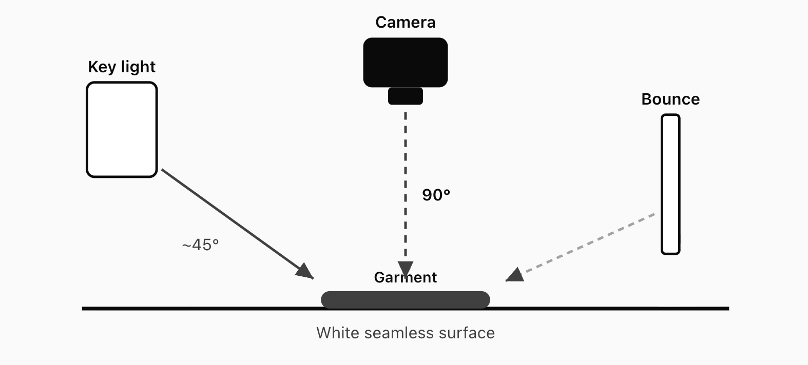 Flat lay setup with overhead camera, side key light, and opposite bounce