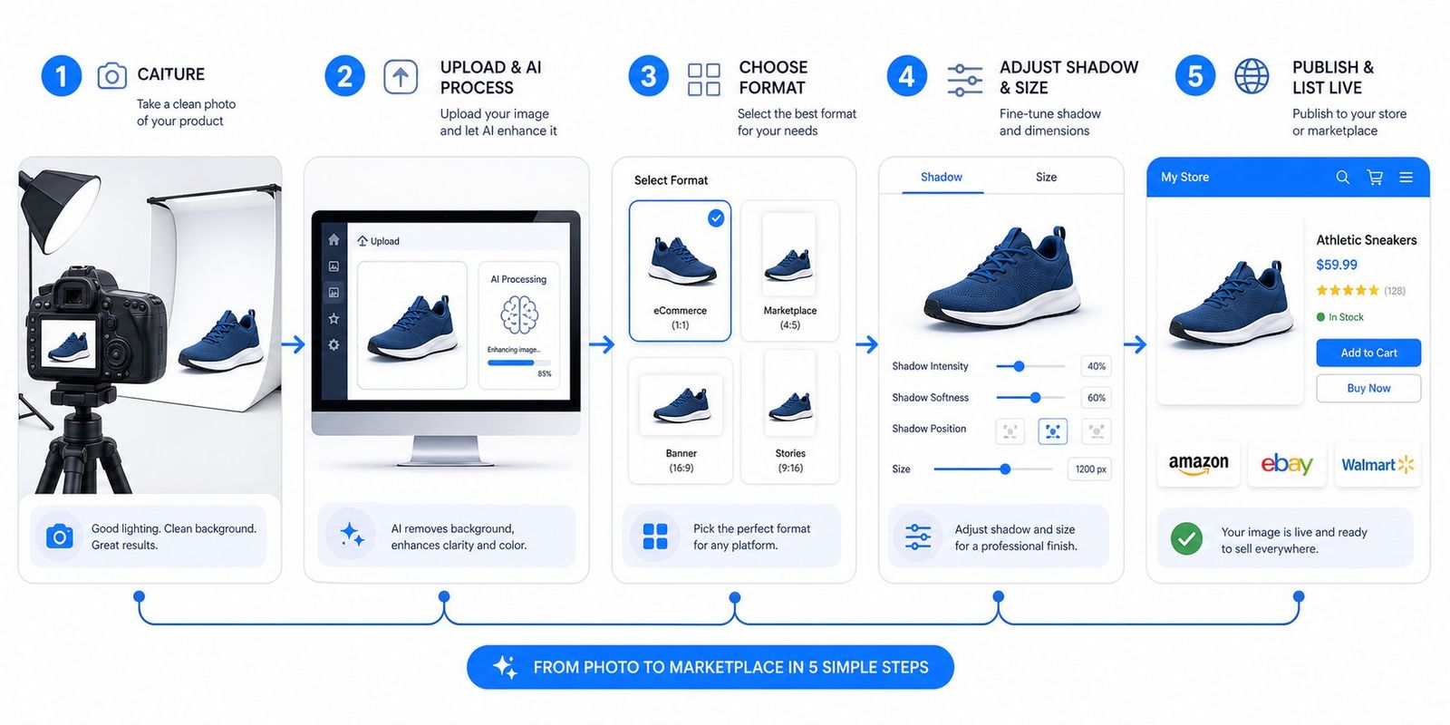 The five-step product image pipeline from raw photo to published marketplace listing using free tools