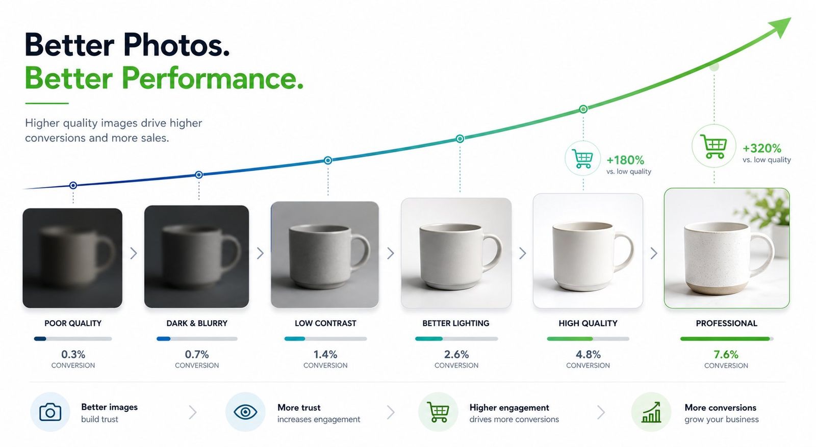 Conversion impact