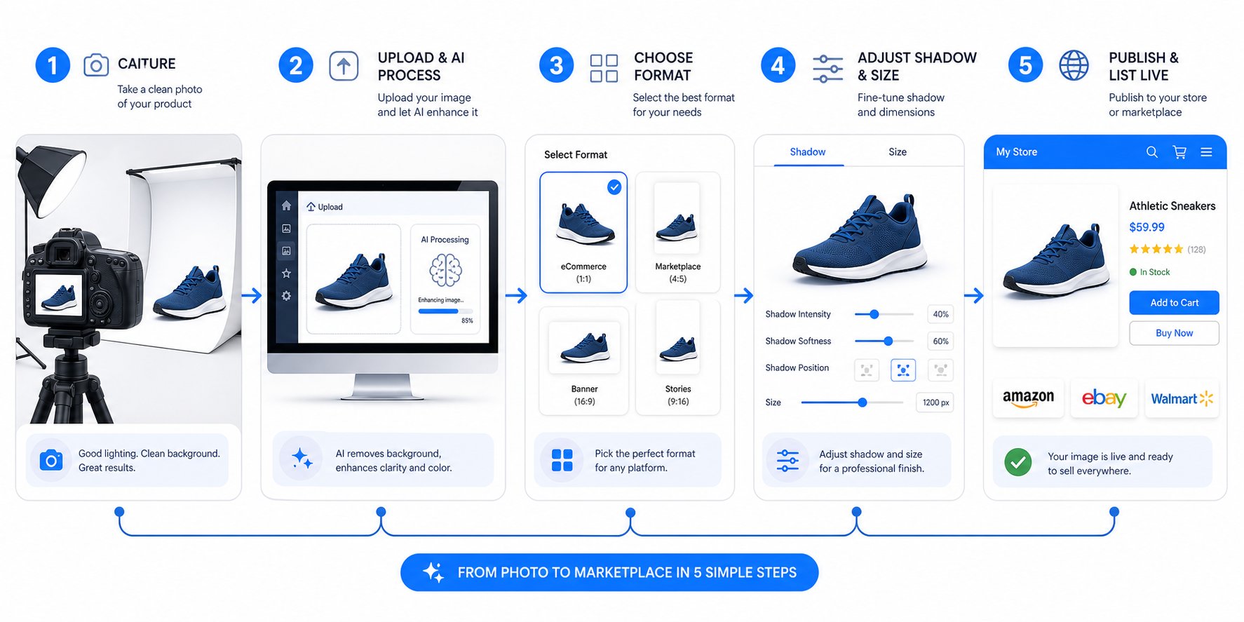 The five-step product image pipeline from raw photo to published marketplace listing using free tools