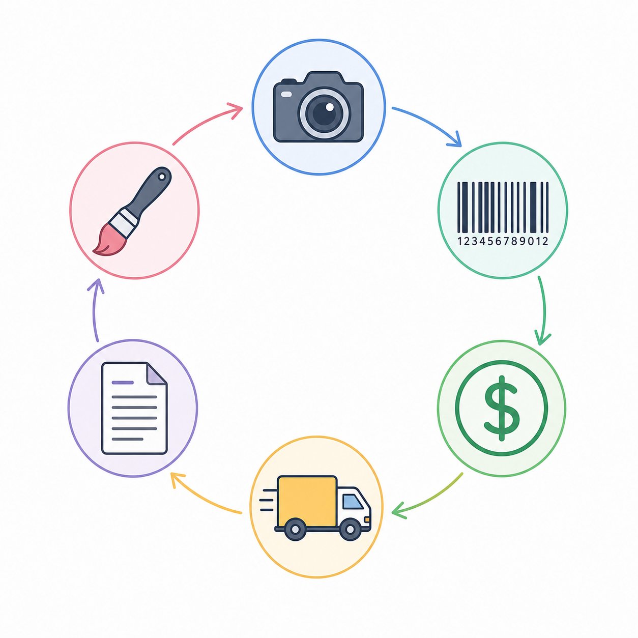 Seller workflow connecting photos, barcodes, pricing, shipping, and records