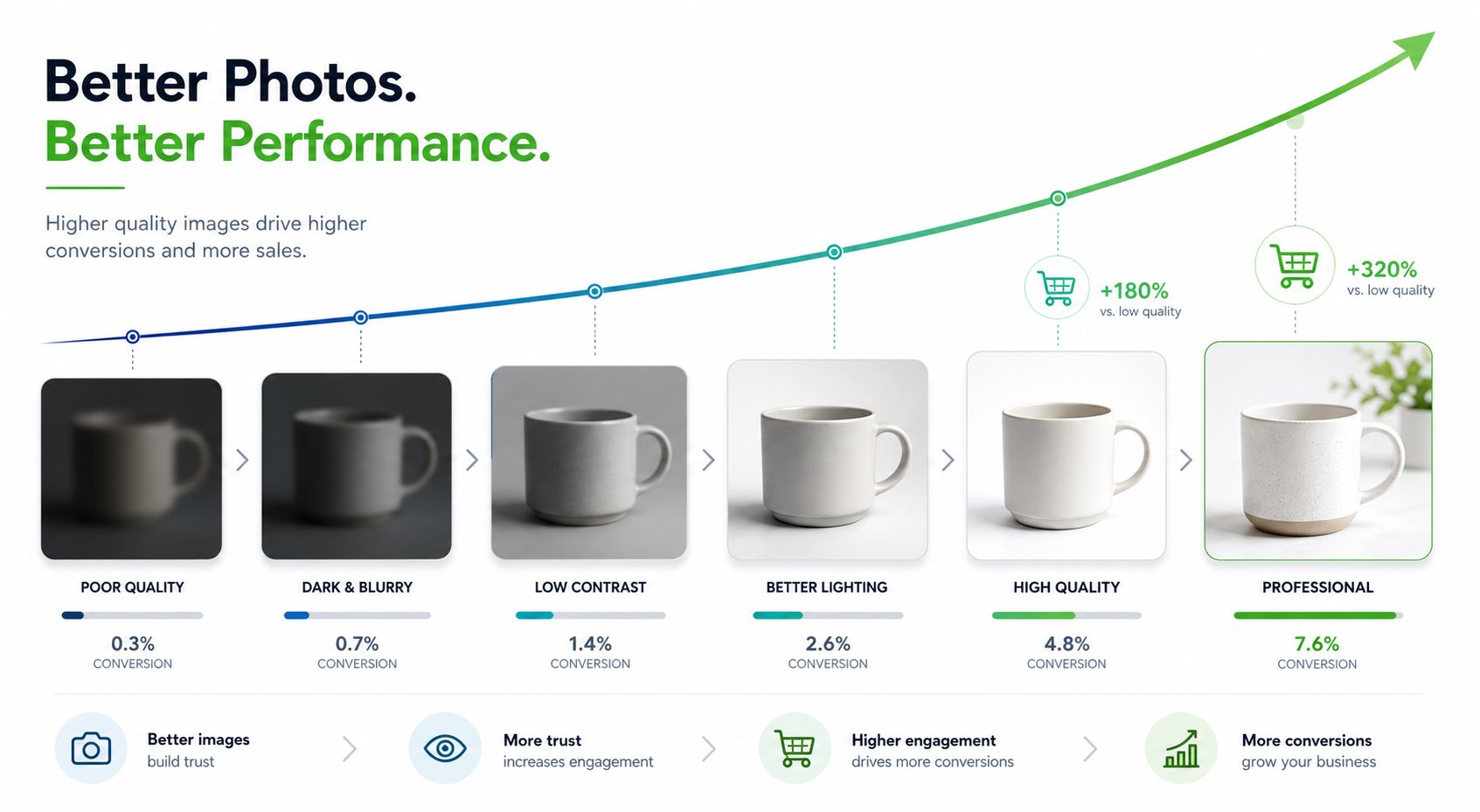 Higher-quality product photography correlating with improved conversion rates and fewer returns