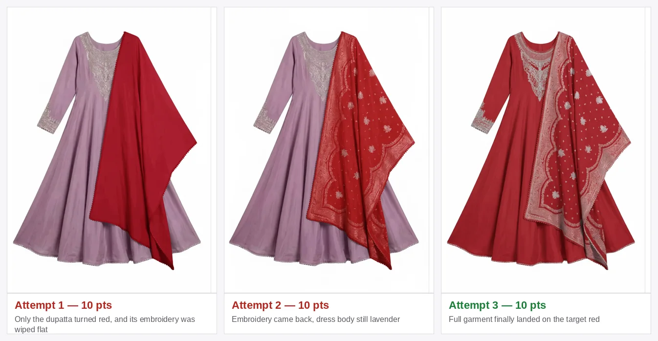 Three WeShop AI attempts on the same dress — attempt one recolored only the dupatta and wiped its embroidery, attempt two restored the embroidery but left the dress body lavender, attempt three recolored the full garment to the target red