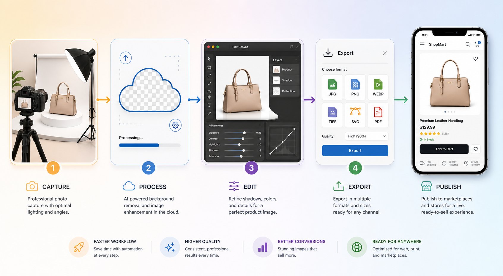 The five-stage product image pipeline from shooting to a verified marketplace listing